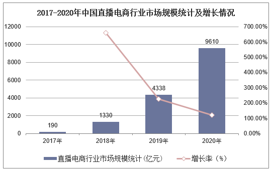 2017-2020年中国直播电商行业市场规模统计及增长情况