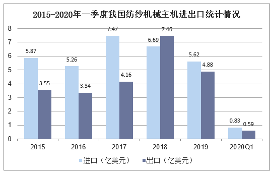 2015-2020年一季度我国纺纱机械主机进出口统计情况