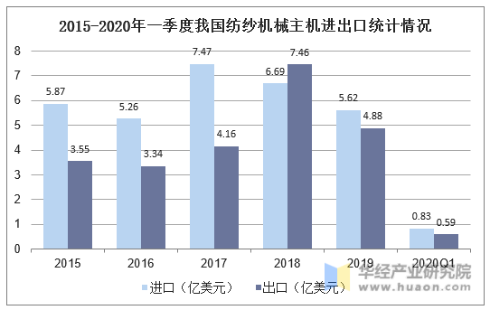2015-2020年一季度我国纺纱机械主机进出口统计情况