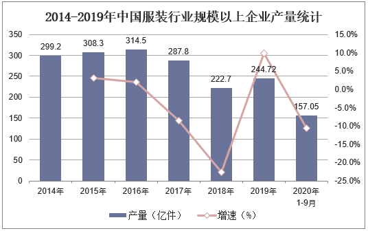 2014-2019年中国服装行业规模以上企业产量统计