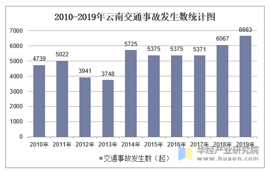 2010-2019年云南交通事故发生数统计图
