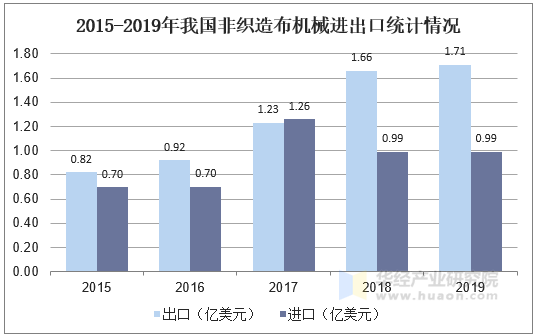 2015-2019年我国非织造布机械进出口统计情况