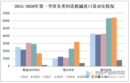 2015-2020年第一季度各类织造机械进口量对比情况