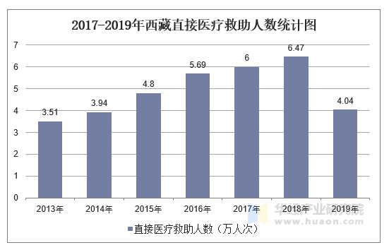 2013-2019年西藏直接医疗救助人数统计图
