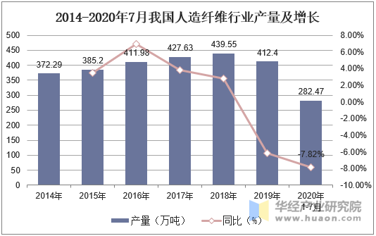 2014-2020年7月我国人造纤维行业产量及增长