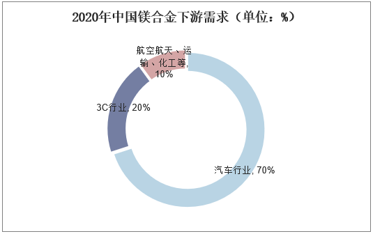 2020年中国镁合金下游需求（单位：%）