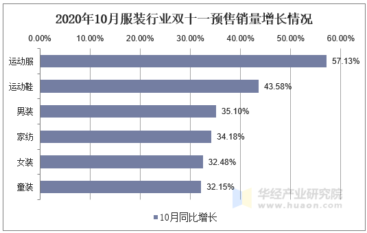 2020年10月服装行业双十一预售销量增长情况