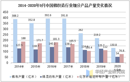 2014-2020年9月中国棉织造行业细分产品产量变化情况