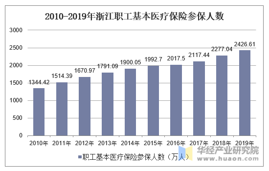 2010-2019年浙江职工基本医疗保险参保人数