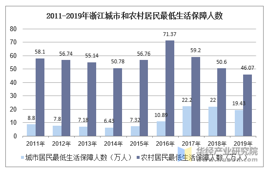 2011-2019年浙江城市和农村居民最低生活保障人数