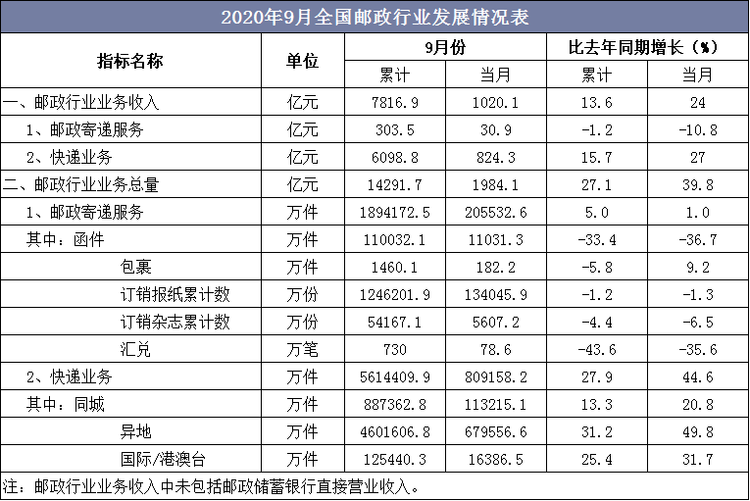 2020年9月全国邮政行业发展情况表