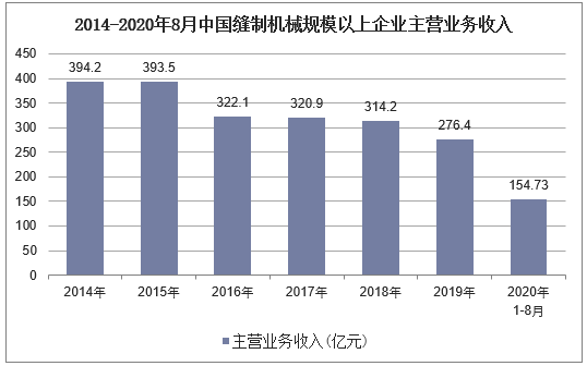 2014-2020年8月中国缝制机械规模以上企业主营业务收入