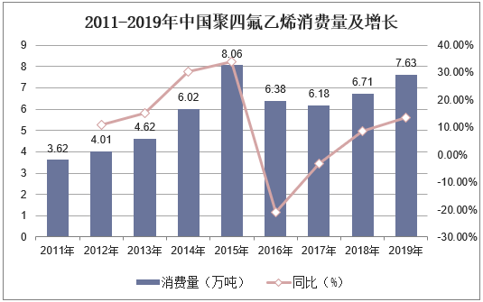 2011-2019年中国聚四氟乙烯消费量及增长