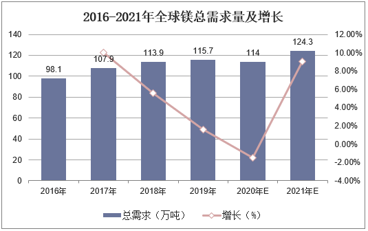 2016-2021年全球镁总需求量及增长