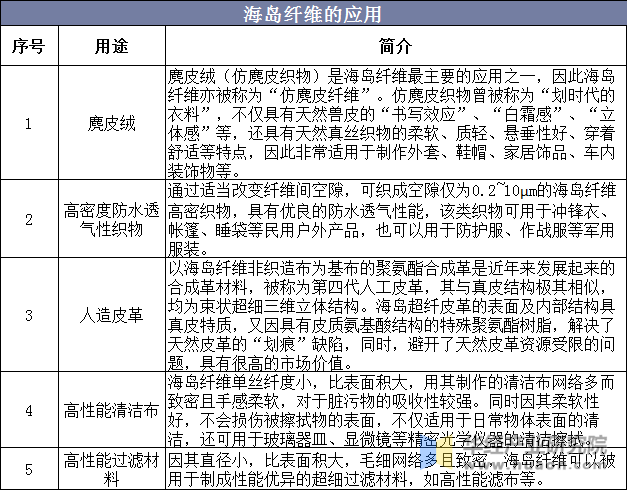 海岛纤维的应用