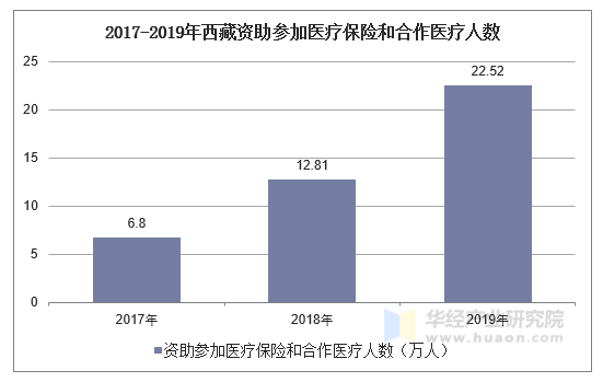 2017-2019年西藏资助参加医疗保险和合作医疗人数