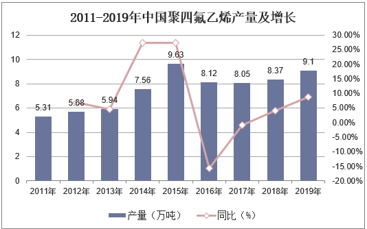 2011-2019年中国聚四氟乙烯产量及增长