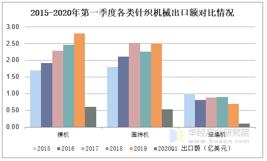 2015-2020年第一季度各类针织机械出口额对比情况