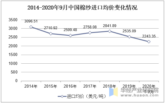 2014-2020年9月中国棉纱进口均价变化情况