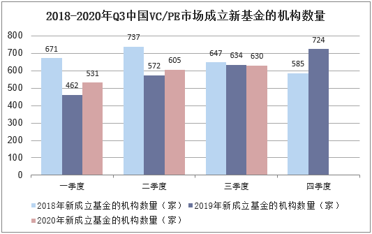 2018-2020年Q3中国VC/PE市场成立新基金的机构数量