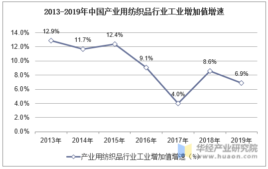 2013-2019年中国产业用纺织品行业工业增加值增速