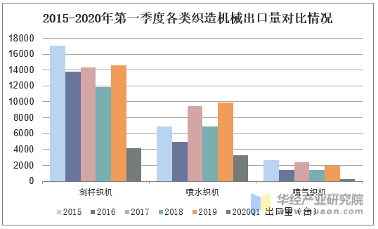 2015-2020年第一季度各类织造机械出口量对比情况