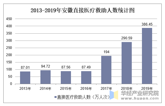 2013-2019年安徽直接医疗救助人数统计图
