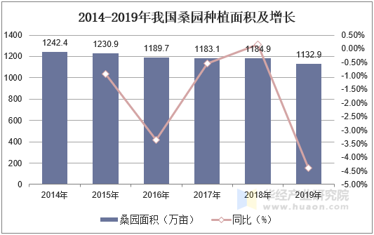 2014-2019年我国桑园种植面积及增长