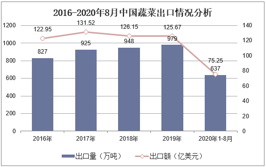 2016-2020年8月中国蔬菜出口情况分析