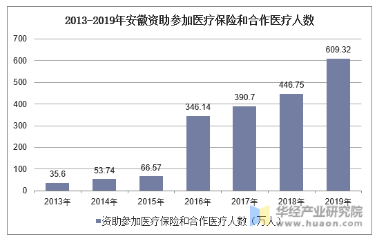 2013-2019年安徽资助参加医疗保险和合作医疗人数