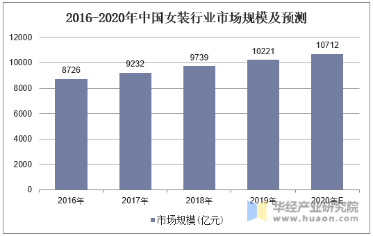 2016-2020年中国女装行业市场规模及预测