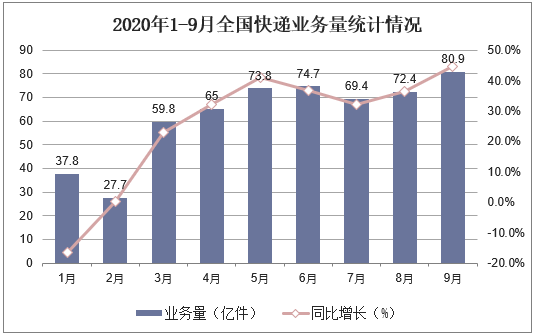 2020年1-9月全国快递业务量统计情况