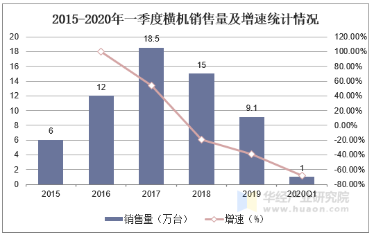 2015-2020年一季度横机销售量及增速统计情况