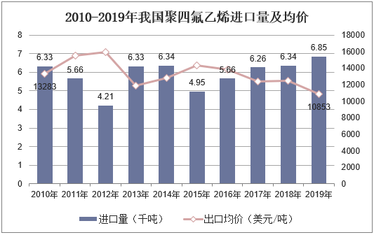 2010-2019年我国聚四氟乙烯进口量及均价