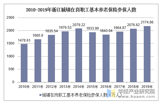 2010-2019年浙江城镇在岗职工基本养老保险参保人数