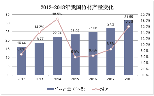 2012-2018年我国竹材产量变化