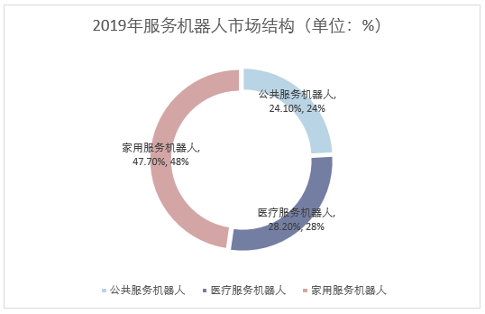 2019年服务机器人市场结构（单位：%）