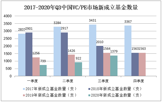 2017-2020年Q3中国VC/PE市场新成立基金数量