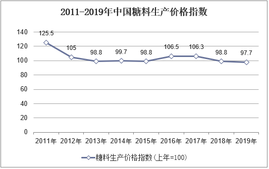 2011-2019年中国糖料生产价格指数