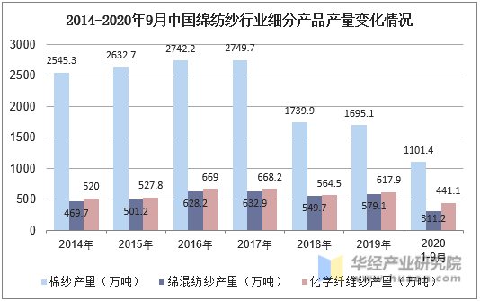 2014-2020年9月中国绵纺纱行业细分产品产量变化情况