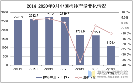 2014-2020年9月中国棉纱产量变化情况