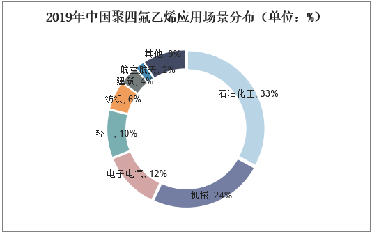 2019年中国聚四氟乙烯应用场景分布（单位：%）