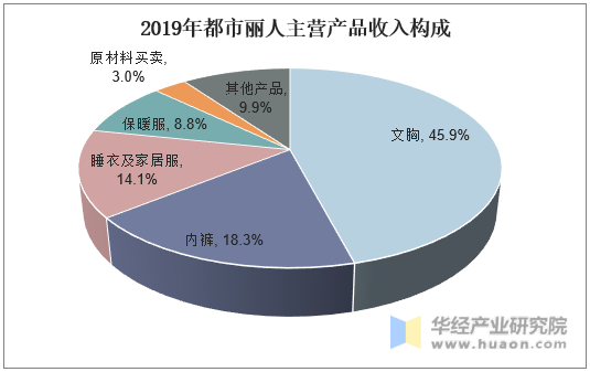 2019年都市丽人主营产品收入构成