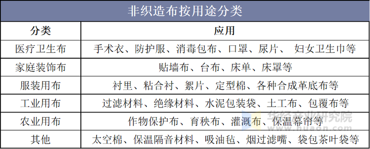 非织造布按用途分类