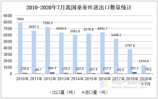 2010-2020年7月我国桑蚕丝进出口数量统计