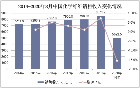 2014-2020年8月中国化学纤维销售收入变化情况