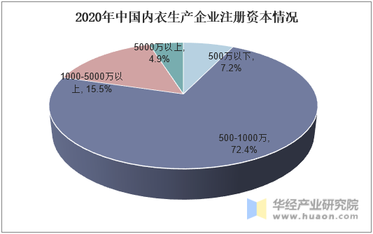 2020年中国内衣生产企业注册资本情况