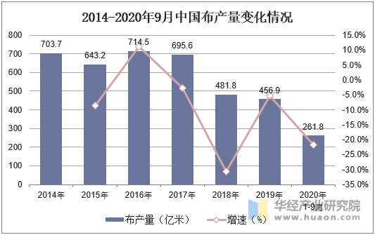 2014-2020年9月中国布产量变化情况