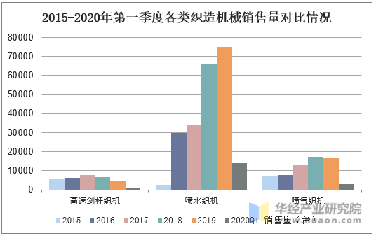 2015-2020年第一季度各类织造机械销售量对比情况