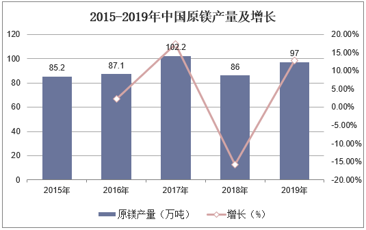 2015-2019年中国原镁产量及增长